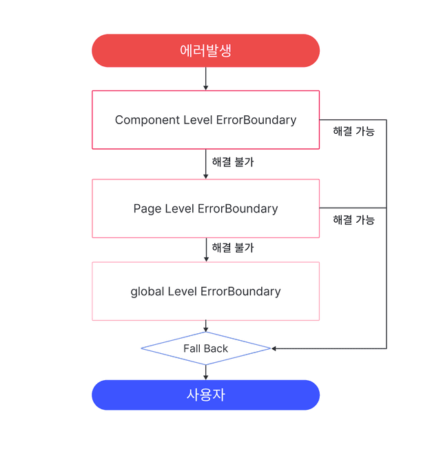 error-bounary-structor